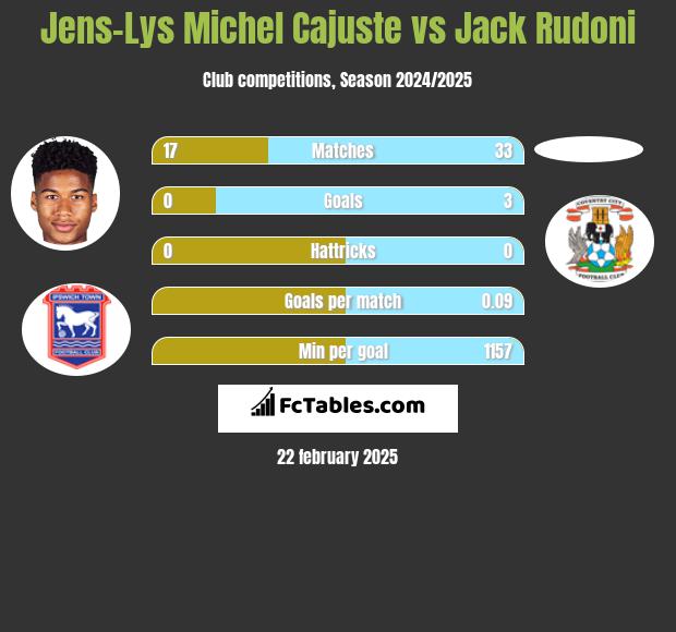 Jens-Lys Michel Cajuste vs Jack Rudoni h2h player stats