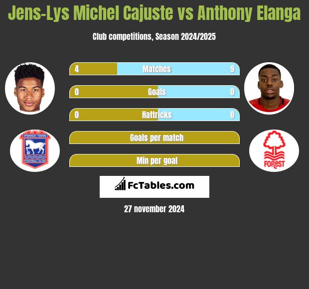 Jens-Lys Michel Cajuste vs Anthony Elanga h2h player stats