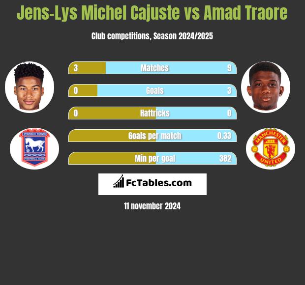 Jens-Lys Michel Cajuste vs Amad Traore h2h player stats