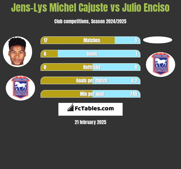 Jens-Lys Michel Cajuste vs Julio Enciso h2h player stats