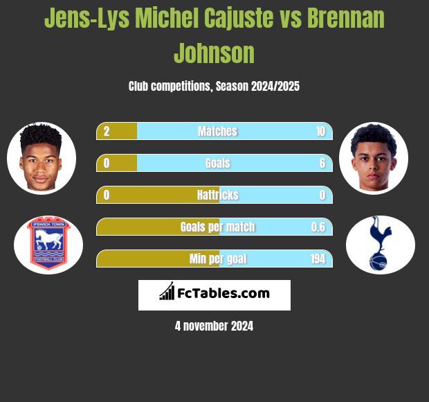 Jens-Lys Michel Cajuste vs Brennan Johnson h2h player stats