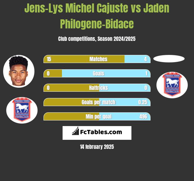 Jens-Lys Michel Cajuste vs Jaden Philogene-Bidace h2h player stats