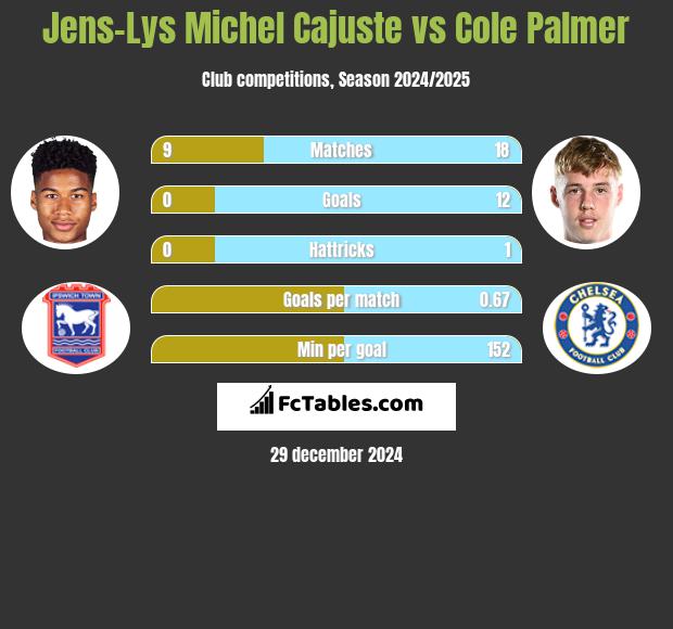 Jens-Lys Michel Cajuste vs Cole Palmer h2h player stats