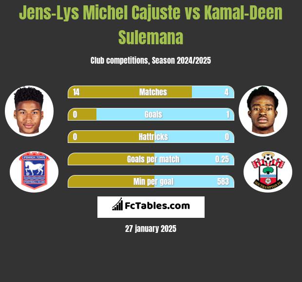 Jens-Lys Michel Cajuste vs Kamal-Deen Sulemana h2h player stats