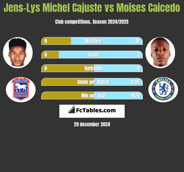 Jens-Lys Michel Cajuste vs Moises Caicedo h2h player stats