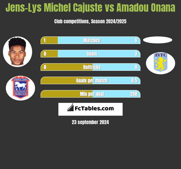 Jens-Lys Michel Cajuste vs Amadou Onana h2h player stats