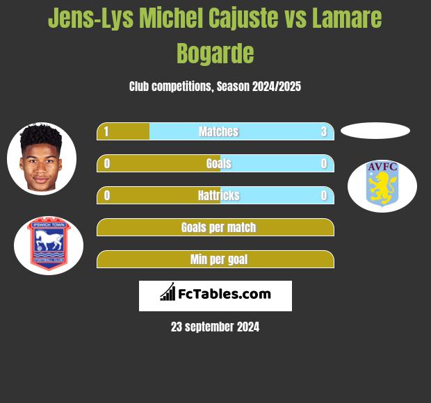 Jens-Lys Michel Cajuste vs Lamare Bogarde h2h player stats