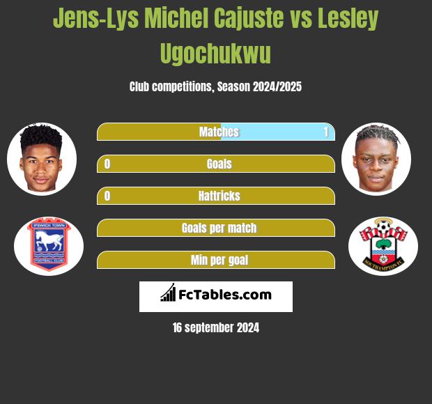 Jens-Lys Michel Cajuste vs Lesley Ugochukwu h2h player stats