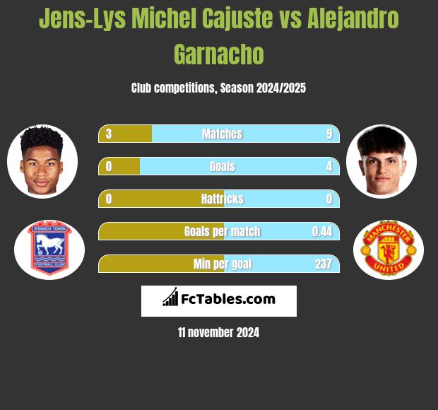 Jens-Lys Michel Cajuste vs Alejandro Garnacho h2h player stats