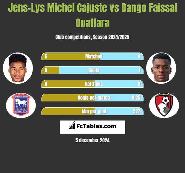 Jens-Lys Michel Cajuste vs Dango Faissal Ouattara h2h player stats