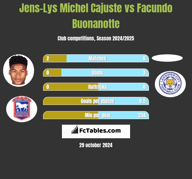 Jens-Lys Michel Cajuste vs Facundo Buonanotte h2h player stats