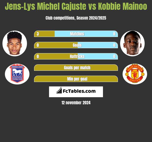 Jens-Lys Michel Cajuste vs Kobbie Mainoo h2h player stats