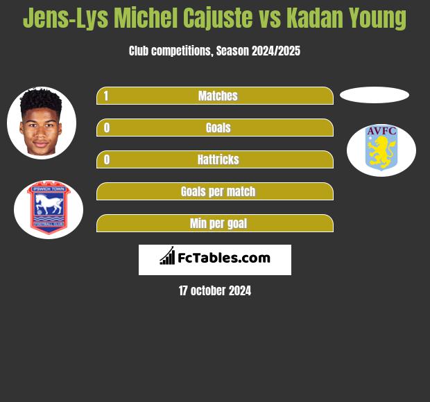 Jens-Lys Michel Cajuste vs Kadan Young h2h player stats