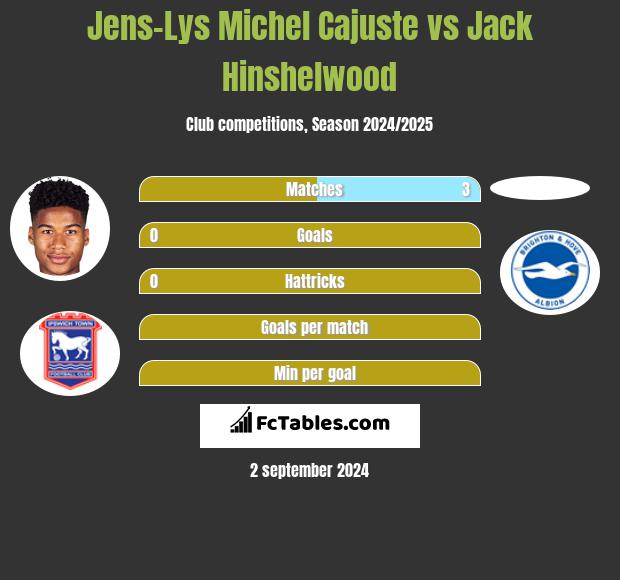 Jens-Lys Michel Cajuste vs Jack Hinshelwood h2h player stats