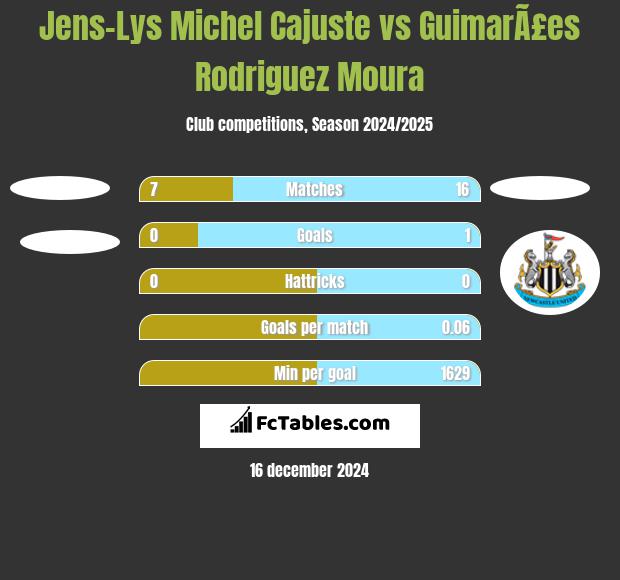 Jens-Lys Michel Cajuste vs GuimarÃ£es Rodriguez Moura h2h player stats