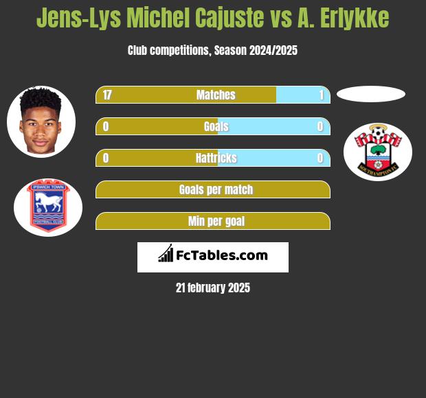 Jens-Lys Michel Cajuste vs A. Erlykke h2h player stats