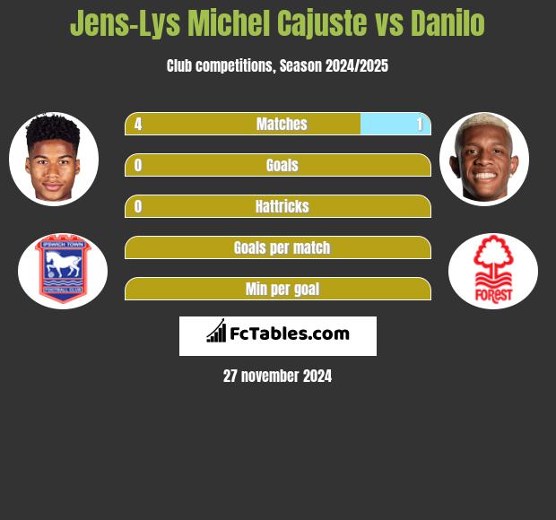 Jens-Lys Michel Cajuste vs Danilo h2h player stats