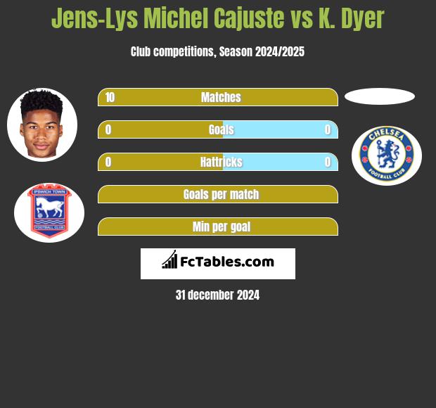 Jens-Lys Michel Cajuste vs K. Dyer h2h player stats