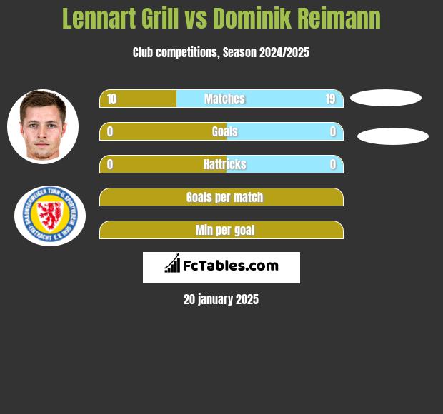 Lennart Grill vs Dominik Reimann h2h player stats