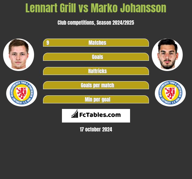 Lennart Grill vs Marko Johansson h2h player stats