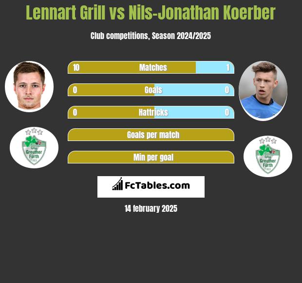 Lennart Grill vs Nils-Jonathan Koerber h2h player stats