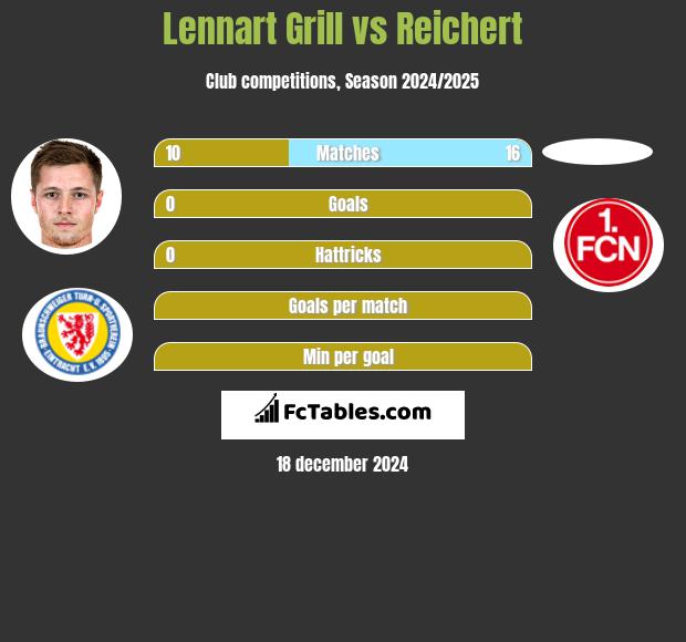 Lennart Grill vs Reichert h2h player stats