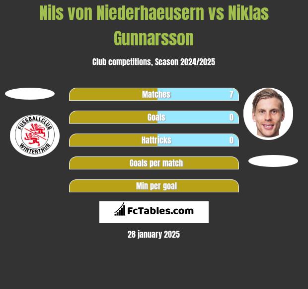 Nils von Niederhaeusern vs Niklas Gunnarsson h2h player stats