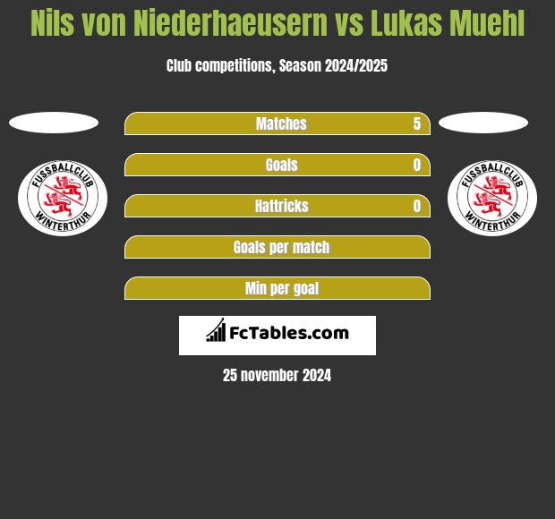 Nils von Niederhaeusern vs Lukas Muehl h2h player stats