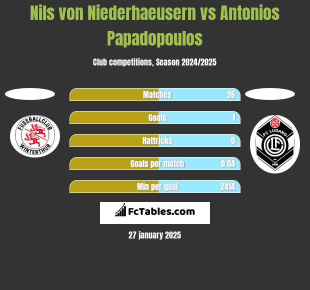 Nils von Niederhaeusern vs Antonios Papadopoulos h2h player stats