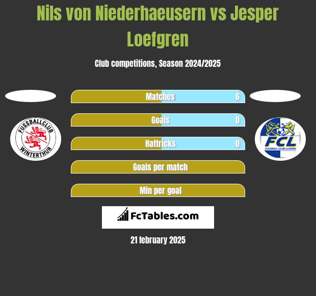 Nils von Niederhaeusern vs Jesper Loefgren h2h player stats