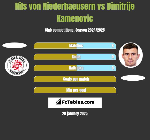 Nils von Niederhaeusern vs Dimitrije Kamenovic h2h player stats