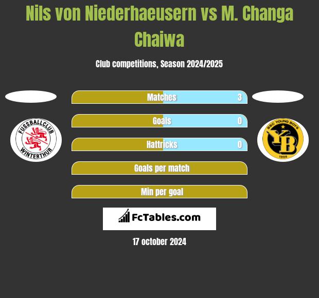 Nils von Niederhaeusern vs M. Changa Chaiwa h2h player stats