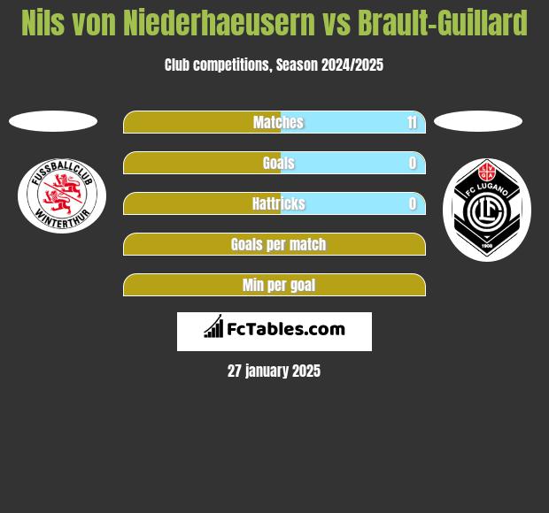 Nils von Niederhaeusern vs Brault-Guillard h2h player stats