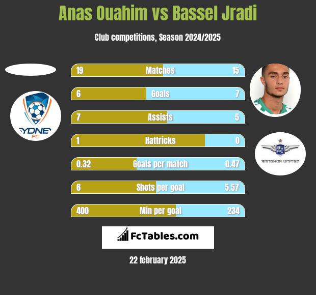 Anas Ouahim vs Bassel Jradi h2h player stats