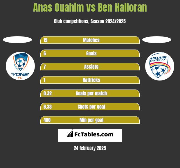 Anas Ouahim vs Ben Halloran h2h player stats