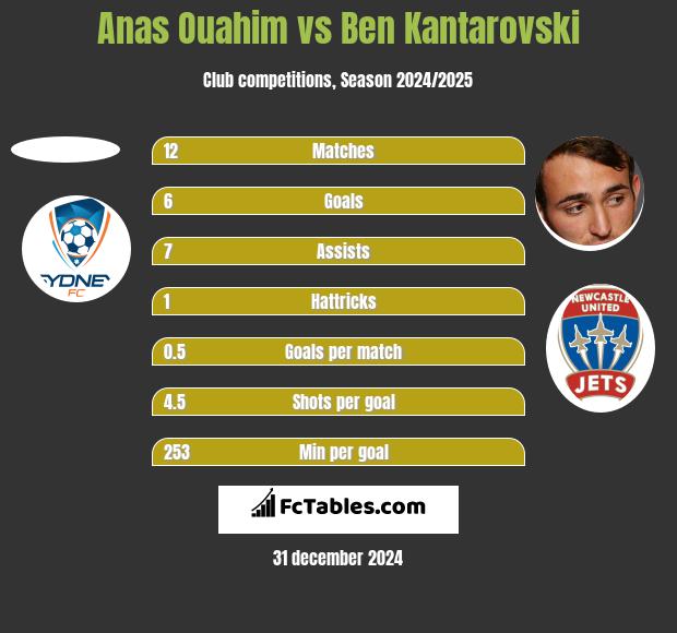 Anas Ouahim vs Ben Kantarovski h2h player stats