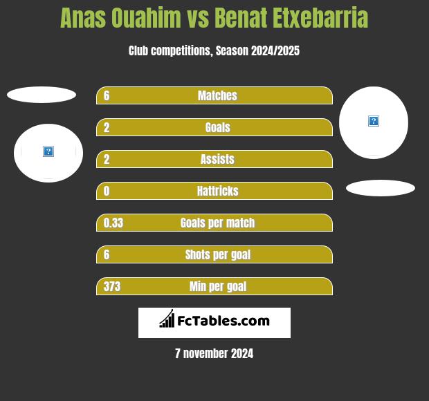 Anas Ouahim vs Benat Etxebarria h2h player stats