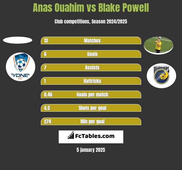 Anas Ouahim vs Blake Powell h2h player stats