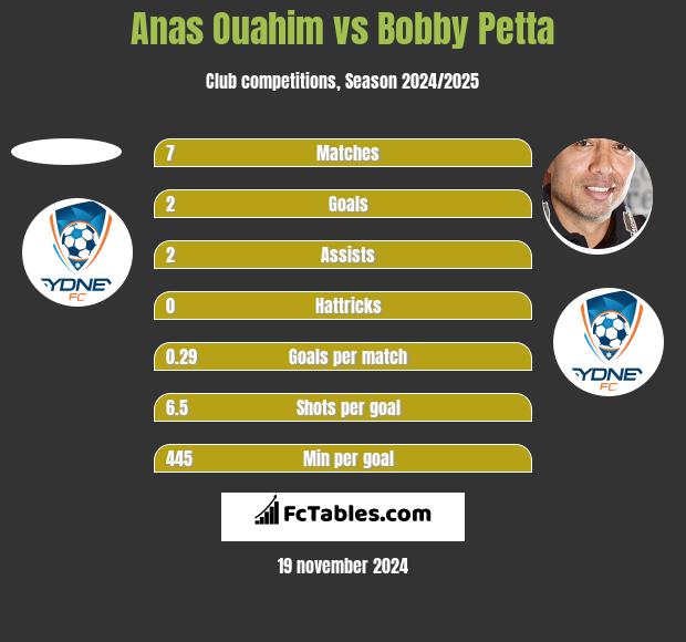 Anas Ouahim vs Bobby Petta h2h player stats