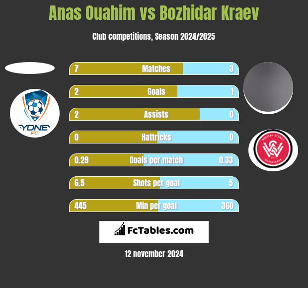 Anas Ouahim vs Bozhidar Kraev h2h player stats