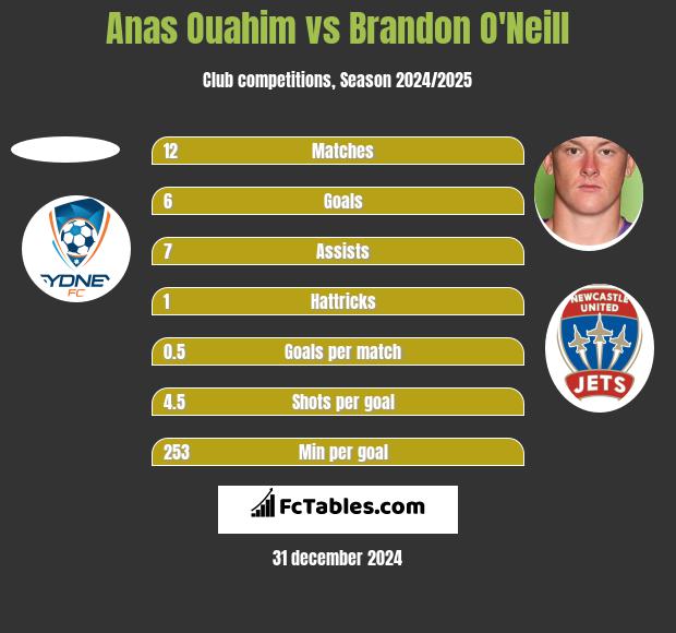 Anas Ouahim vs Brandon O'Neill h2h player stats