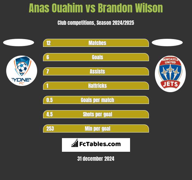 Anas Ouahim vs Brandon Wilson h2h player stats