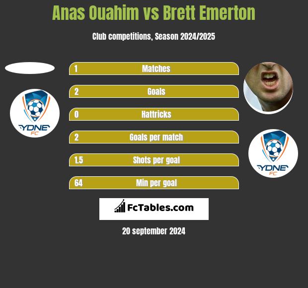 Anas Ouahim vs Brett Emerton h2h player stats