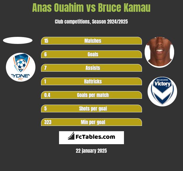 Anas Ouahim vs Bruce Kamau h2h player stats