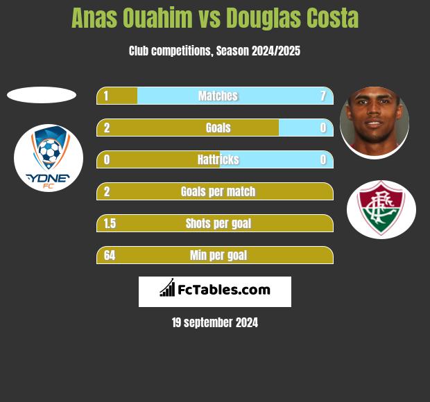 Anas Ouahim vs Douglas Costa h2h player stats