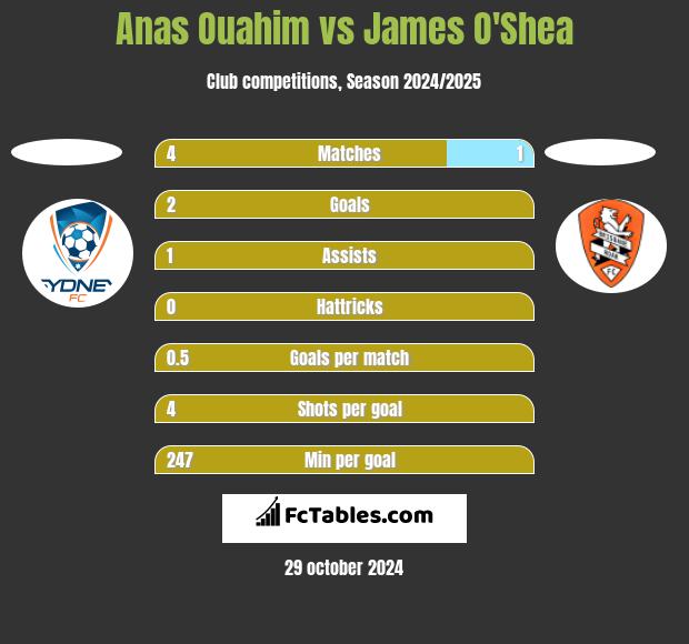 Anas Ouahim vs James O'Shea h2h player stats