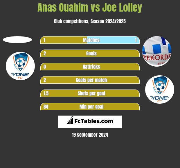 Anas Ouahim vs Joe Lolley h2h player stats