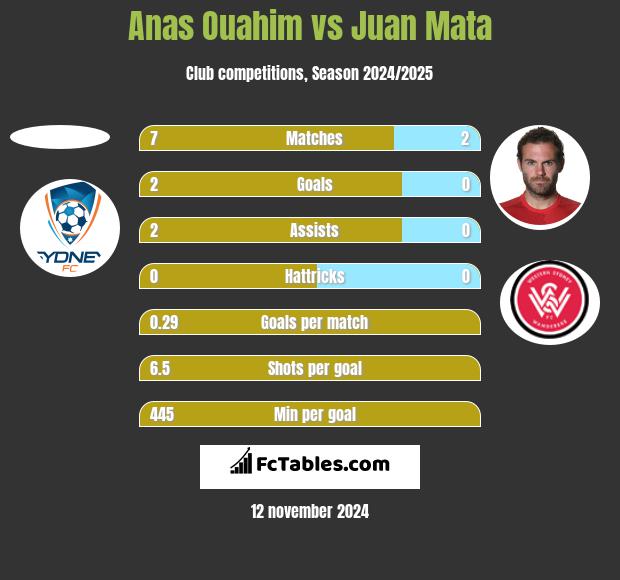 Anas Ouahim vs Juan Mata h2h player stats