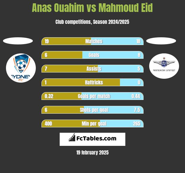 Anas Ouahim vs Mahmoud Eid h2h player stats