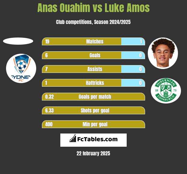 Anas Ouahim vs Luke Amos h2h player stats